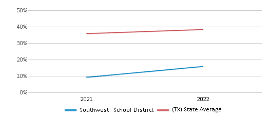 This chart displays the percentage of public school students that scored at or above 'proficient' levels in Science of Southwest School District and the percentage of public school students that scored at or above 'proficient' levels in Science of Texas by year, with the latest 2021-22 school year data. This chart displays the percentage of public school students that scored at or above 'proficient' levels in Science of Southwest School District and the percentage of public school students that scored at or above 'proficient' levels in Science of Texas by year, with the latest 2021-22 school year data.