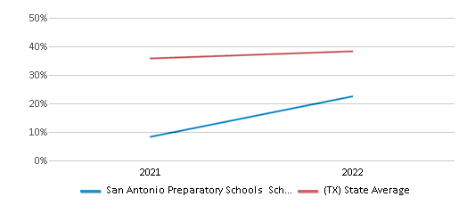 This chart displays the percentage of public school students that scored at or above 'proficient' levels in Science of San Antonio Preparatory Schools School District and the percentage of public school students that scored at or above 'proficient' levels in Science of Texas by year, with the latest 2021-22 school year data. This chart displays the percentage of public school students that scored at or above 'proficient' levels in Science of San Antonio Preparatory Schools School District and the percentage of public school students that scored at or above 'proficient' levels in Science of Texas by year, with the latest 2021-22 school year data.