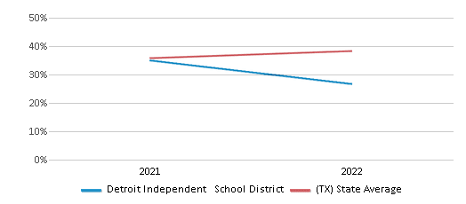 This chart displays the percentage of public school students that scored at or above 'proficient' levels in Science of Detroit Independent School District and the percentage of public school students that scored at or above 'proficient' levels in Science of Texas by year, with the latest 2021-22 school year data. This chart displays the percentage of public school students that scored at or above 'proficient' levels in Science of Detroit Independent School District and the percentage of public school students that scored at or above 'proficient' levels in Science of Texas by year, with the latest 2021-22 school year data.