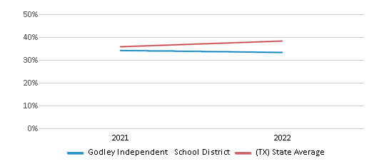 This chart displays the percentage of public school students that scored at or above 'proficient' levels in Science of Godley Independent School District and the percentage of public school students that scored at or above 'proficient' levels in Science of Texas by year, with the latest 2021-22 school year data. This chart displays the percentage of public school students that scored at or above 'proficient' levels in Science of Godley Independent School District and the percentage of public school students that scored at or above 'proficient' levels in Science of Texas by year, with the latest 2021-22 school year data.