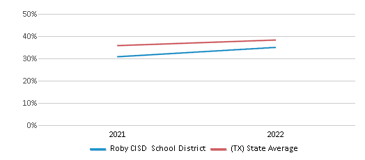 This chart displays the percentage of public school students that scored at or above 'proficient' levels in Science of Roby CISD School District and the percentage of public school students that scored at or above 'proficient' levels in Science of Texas by year, with the latest 2021-22 school year data. This chart displays the percentage of public school students that scored at or above 'proficient' levels in Science of Roby CISD School District and the percentage of public school students that scored at or above 'proficient' levels in Science of Texas by year, with the latest 2021-22 school year data.