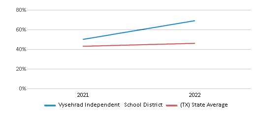 This chart displays the percentage of public school students that scored at or above 'proficient' levels in Science of Vysehrad Independent School District and the percentage of public school students that scored at or above 'proficient' levels in Science of Texas by year, with the latest 2021-22 school year data. This chart displays the percentage of public school students that scored at or above 'proficient' levels in Science of Vysehrad Independent School District and the percentage of public school students that scored at or above 'proficient' levels in Science of Texas by year, with the latest 2021-22 school year data.