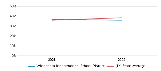 This chart displays the percentage of public school students that scored at or above 'proficient' levels in Science of Winnsboro Independent School District and the percentage of public school students that scored at or above 'proficient' levels in Science of Texas by year, with the latest 2021-22 school year data. This chart displays the percentage of public school students that scored at or above 'proficient' levels in Science of Winnsboro Independent School District and the percentage of public school students that scored at or above 'proficient' levels in Science of Texas by year, with the latest 2021-22 school year data.