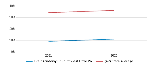 This chart displays the percentage of public school students that scored at or above 'proficient' levels in Science of Exalt Academy Of Southwest Little Rock School District and the percentage of public school students that scored at or above 'proficient' levels in Science of Arkansas by year, with the latest 2021-22 school year data. This chart displays the percentage of public school students that scored at or above 'proficient' levels in Science of Exalt Academy Of Southwest Little Rock School District and the percentage of public school students that scored at or above 'proficient' levels in Science of Arkansas by year, with the latest 2021-22 school year data.