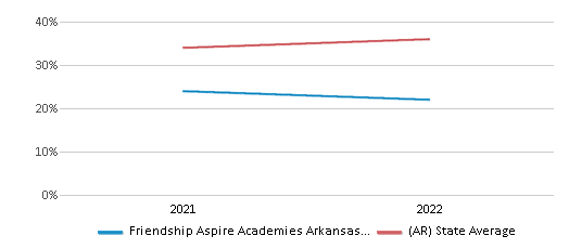 This chart displays the percentage of public school students that scored at or above 'proficient' levels in Science of Friendship Aspire Academies Arkansas School District and the percentage of public school students that scored at or above 'proficient' levels in Science of Arkansas by year, with the latest 2021-22 school year data. This chart displays the percentage of public school students that scored at or above 'proficient' levels in Science of Friendship Aspire Academies Arkansas School District and the percentage of public school students that scored at or above 'proficient' levels in Science of Arkansas by year, with the latest 2021-22 school year data.