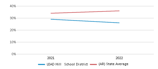 This chart displays the percentage of public school students that scored at or above 'proficient' levels in Science of LEAD Hill School District and the percentage of public school students that scored at or above 'proficient' levels in Science of Arkansas by year, with the latest 2021-22 school year data. This chart displays the percentage of public school students that scored at or above 'proficient' levels in Science of LEAD Hill School District and the percentage of public school students that scored at or above 'proficient' levels in Science of Arkansas by year, with the latest 2021-22 school year data.