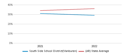 This chart displays the percentage of public school students that scored at or above 'proficient' levels in Science of South Side School District(Vanburen) and the percentage of public school students that scored at or above 'proficient' levels in Science of Arkansas by year, with the latest 2021-22 school year data. This chart displays the percentage of public school students that scored at or above 'proficient' levels in Science of South Side School District(Vanburen) and the percentage of public school students that scored at or above 'proficient' levels in Science of Arkansas by year, with the latest 2021-22 school year data.