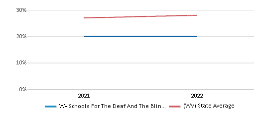 This chart displays the percentage of public school students that scored at or above 'proficient' levels in Science of Wv Schools For The Deaf And The Blind School District and the percentage of public school students that scored at or above 'proficient' levels in Science of West Virginia by year, with the latest 2021-22 school year data. This chart displays the percentage of public school students that scored at or above 'proficient' levels in Science of Wv Schools For The Deaf And The Blind School District and the percentage of public school students that scored at or above 'proficient' levels in Science of West Virginia by year, with the latest 2021-22 school year data.