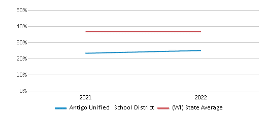 This chart displays the percentage of public school students that scored at or above 'proficient' levels in Science of Antigo Unified School District and the percentage of public school students that scored at or above 'proficient' levels in Science of Wisconsin by year, with the latest 2021-22 school year data. This chart displays the percentage of public school students that scored at or above 'proficient' levels in Science of Antigo Unified School District and the percentage of public school students that scored at or above 'proficient' levels in Science of Wisconsin by year, with the latest 2021-22 school year data.