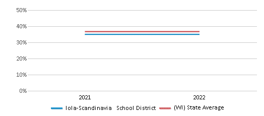 This chart displays the percentage of public school students that scored at or above 'proficient' levels in Science of Iola-Scandinavia School District and the percentage of public school students that scored at or above 'proficient' levels in Science of Wisconsin by year, with the latest 2021-22 school year data. This chart displays the percentage of public school students that scored at or above 'proficient' levels in Science of Iola-Scandinavia School District and the percentage of public school students that scored at or above 'proficient' levels in Science of Wisconsin by year, with the latest 2021-22 school year data.