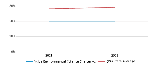 This chart displays the percentage of public school students that scored at or above 'proficient' levels in Science of Yuba Environmental Science Charter Academy School District and the percentage of public school students that scored at or above 'proficient' levels in Science of California by year, with the latest 2021-22 school year data. This chart displays the percentage of public school students that scored at or above 'proficient' levels in Science of Yuba Environmental Science Charter Academy School District and the percentage of public school students that scored at or above 'proficient' levels in Science of California by year, with the latest 2021-22 school year data.