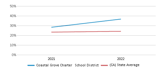 This chart displays the percentage of public school students that scored at or above 'proficient' levels in Science of Coastal Grove Charter School District and the percentage of public school students that scored at or above 'proficient' levels in Science of California by year, with the latest 2021-22 school year data. This chart displays the percentage of public school students that scored at or above 'proficient' levels in Science of Coastal Grove Charter School District and the percentage of public school students that scored at or above 'proficient' levels in Science of California by year, with the latest 2021-22 school year data.