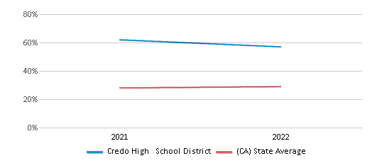 This chart displays the percentage of public school students that scored at or above 'proficient' levels in Science of Credo High School District and the percentage of public school students that scored at or above 'proficient' levels in Science of California by year, with the latest 2021-22 school year data. This chart displays the percentage of public school students that scored at or above 'proficient' levels in Science of Credo High School District and the percentage of public school students that scored at or above 'proficient' levels in Science of California by year, with the latest 2021-22 school year data.