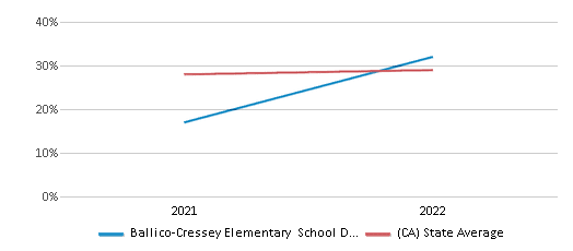 This chart displays the percentage of public school students that scored at or above 'proficient' levels in Science of Ballico-Cressey Elementary School District and the percentage of public school students that scored at or above 'proficient' levels in Science of California by year, with the latest 2021-22 school year data. This chart displays the percentage of public school students that scored at or above 'proficient' levels in Science of Ballico-Cressey Elementary School District and the percentage of public school students that scored at or above 'proficient' levels in Science of California by year, with the latest 2021-22 school year data.