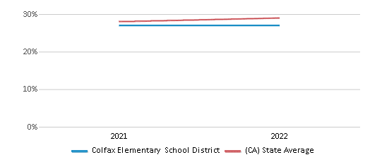 This chart displays the percentage of public school students that scored at or above 'proficient' levels in Science of Colfax Elementary School District and the percentage of public school students that scored at or above 'proficient' levels in Science of California by year, with the latest 2021-22 school year data. This chart displays the percentage of public school students that scored at or above 'proficient' levels in Science of Colfax Elementary School District and the percentage of public school students that scored at or above 'proficient' levels in Science of California by year, with the latest 2021-22 school year data.