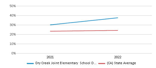 This chart displays the percentage of public school students that scored at or above 'proficient' levels in Science of Dry Creek Joint Elementary School District and the percentage of public school students that scored at or above 'proficient' levels in Science of California by year, with the latest 2021-22 school year data. This chart displays the percentage of public school students that scored at or above 'proficient' levels in Science of Dry Creek Joint Elementary School District and the percentage of public school students that scored at or above 'proficient' levels in Science of California by year, with the latest 2021-22 school year data.