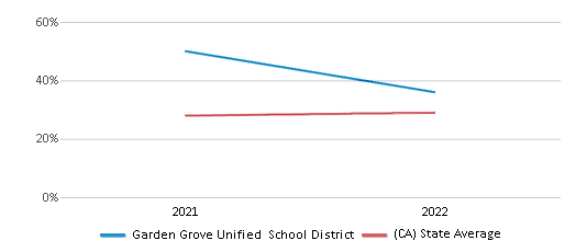 This chart displays the percentage of public school students that scored at or above 'proficient' levels in Science of Garden Grove Unified School District and the percentage of public school students that scored at or above 'proficient' levels in Science of California by year, with the latest 2021-22 school year data. This chart displays the percentage of public school students that scored at or above 'proficient' levels in Science of Garden Grove Unified School District and the percentage of public school students that scored at or above 'proficient' levels in Science of California by year, with the latest 2021-22 school year data.