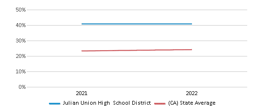 This chart displays the percentage of public school students that scored at or above 'proficient' levels in Science of Julian Union High School District and the percentage of public school students that scored at or above 'proficient' levels in Science of California by year, with the latest 2021-22 school year data. This chart displays the percentage of public school students that scored at or above 'proficient' levels in Science of Julian Union High School District and the percentage of public school students that scored at or above 'proficient' levels in Science of California by year, with the latest 2021-22 school year data.