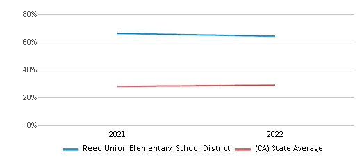 This chart displays the percentage of public school students that scored at or above 'proficient' levels in Science of Reed Union Elementary School District and the percentage of public school students that scored at or above 'proficient' levels in Science of California by year, with the latest 2021-22 school year data. This chart displays the percentage of public school students that scored at or above 'proficient' levels in Science of Reed Union Elementary School District and the percentage of public school students that scored at or above 'proficient' levels in Science of California by year, with the latest 2021-22 school year data.