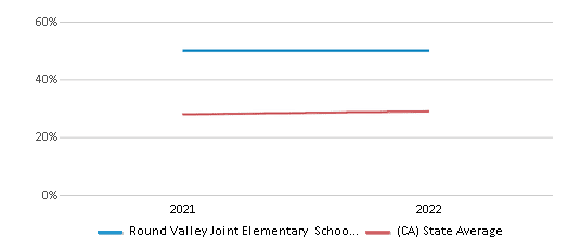This chart displays the percentage of public school students that scored at or above 'proficient' levels in Science of Round Valley Joint Elementary School District and the percentage of public school students that scored at or above 'proficient' levels in Science of California by year, with the latest 2021-22 school year data. This chart displays the percentage of public school students that scored at or above 'proficient' levels in Science of Round Valley Joint Elementary School District and the percentage of public school students that scored at or above 'proficient' levels in Science of California by year, with the latest 2021-22 school year data.