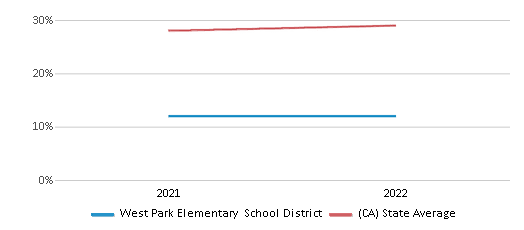 This chart displays the percentage of public school students that scored at or above 'proficient' levels in Science of West Park Elementary School District and the percentage of public school students that scored at or above 'proficient' levels in Science of California by year, with the latest 2021-22 school year data. This chart displays the percentage of public school students that scored at or above 'proficient' levels in Science of West Park Elementary School District and the percentage of public school students that scored at or above 'proficient' levels in Science of California by year, with the latest 2021-22 school year data.