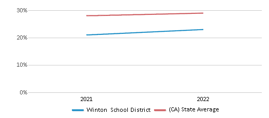 This chart displays the percentage of public school students that scored at or above 'proficient' levels in Science of Winton School District and the percentage of public school students that scored at or above 'proficient' levels in Science of California by year, with the latest 2021-22 school year data. This chart displays the percentage of public school students that scored at or above 'proficient' levels in Science of Winton School District and the percentage of public school students that scored at or above 'proficient' levels in Science of California by year, with the latest 2021-22 school year data.