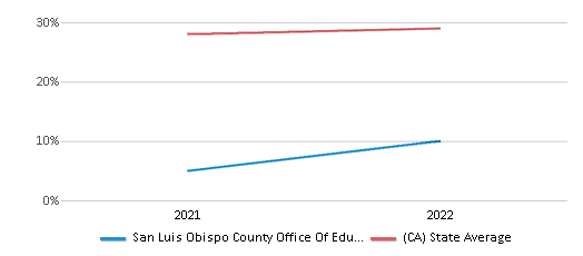 This chart displays the percentage of public school students that scored at or above 'proficient' levels in Science of San Luis Obispo County Office Of Education School District and the percentage of public school students that scored at or above 'proficient' levels in Science of California by year, with the latest 2021-22 school year data. This chart displays the percentage of public school students that scored at or above 'proficient' levels in Science of San Luis Obispo County Office Of Education School District and the percentage of public school students that scored at or above 'proficient' levels in Science of California by year, with the latest 2021-22 school year data.