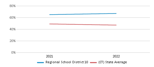 This chart displays the percentage of public school students that scored at or above 'proficient' levels in Science of Regional School District 10 and the percentage of public school students that scored at or above 'proficient' levels in Science of Connecticut by year, with the latest 2021-22 school year data. This chart displays the percentage of public school students that scored at or above 'proficient' levels in Science of Regional School District 10 and the percentage of public school students that scored at or above 'proficient' levels in Science of Connecticut by year, with the latest 2021-22 school year data.