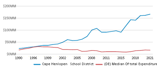 This chart displays total spending of Cape Henlopen School District and median value from total spendings of all school districts in Delaware by year, with the latest 2020-21 school year data. This chart displays total spending of Cape Henlopen School District and median value from total spendings of all school districts in Delaware by year, with the latest 2020-21 school year data.