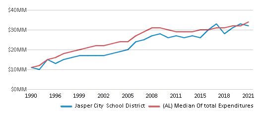 This chart displays total spending of Jasper City School District and median value from total spendings of all school districts in Alabama by year, with the latest 2020-21 school year data. This chart displays total spending of Jasper City School District and median value from total spendings of all school districts in Alabama by year, with the latest 2020-21 school year data.