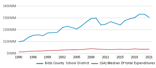 This chart displays total spending of Bibb County School District and median value from total spendings of all school districts in Georgia by year, with the latest 2020-21 school year data. This chart displays total spending of Bibb County School District and median value from total spendings of all school districts in Georgia by year, with the latest 2020-21 school year data.