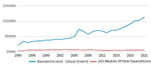 This chart displays total spending of Bonneville Joint School District and median value from total spendings of all school districts in Idaho by year, with the latest 2020-21 school year data. This chart displays total spending of Bonneville Joint School District and median value from total spendings of all school districts in Idaho by year, with the latest 2020-21 school year data.