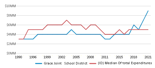 This chart displays total spending of Grace Joint School District and median value from total spendings of all school districts in Idaho by year, with the latest 2020-21 school year data. This chart displays total spending of Grace Joint School District and median value from total spendings of all school districts in Idaho by year, with the latest 2020-21 school year data.