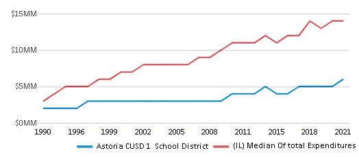 This chart displays total spending of Astoria CUSD 1 School District and median value from total spendings of all school districts in Illinois by year, with the latest 2020-21 school year data. This chart displays total spending of Astoria CUSD 1 School District and median value from total spendings of all school districts in Illinois by year, with the latest 2020-21 school year data.