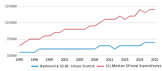 This chart displays total spending of Bartonville SD 66 School District and median value from total spendings of all school districts in Illinois by year, with the latest 2020-21 school year data. This chart displays total spending of Bartonville SD 66 School District and median value from total spendings of all school districts in Illinois by year, with the latest 2020-21 school year data.