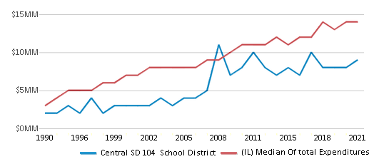 This chart displays total spending of Central SD 104 School District and median value from total spendings of all school districts in Illinois by year, with the latest 2020-21 school year data. This chart displays total spending of Central SD 104 School District and median value from total spendings of all school districts in Illinois by year, with the latest 2020-21 school year data.