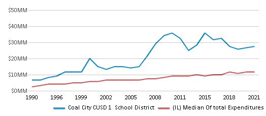 This chart displays total spending of Coal City CUSD 1 School District and median value from total spendings of all school districts in Illinois by year, with the latest 2020-21 school year data. This chart displays total spending of Coal City CUSD 1 School District and median value from total spendings of all school districts in Illinois by year, with the latest 2020-21 school year data.