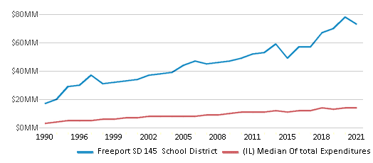 This chart displays total spending of Freeport SD 145 School District and median value from total spendings of all school districts in Illinois by year, with the latest 2020-21 school year data. This chart displays total spending of Freeport SD 145 School District and median value from total spendings of all school districts in Illinois by year, with the latest 2020-21 school year data.