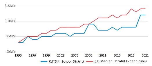 This chart displays total spending of CUSD 4 School District and median value from total spendings of all school districts in Illinois by year, with the latest 2020-21 school year data. This chart displays total spending of CUSD 4 School District and median value from total spendings of all school districts in Illinois by year, with the latest 2020-21 school year data.