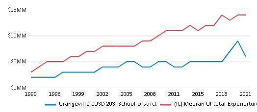 This chart displays total spending of Orangeville CUSD 203 School District and median value from total spendings of all school districts in Illinois by year, with the latest 2020-21 school year data. This chart displays total spending of Orangeville CUSD 203 School District and median value from total spendings of all school districts in Illinois by year, with the latest 2020-21 school year data.