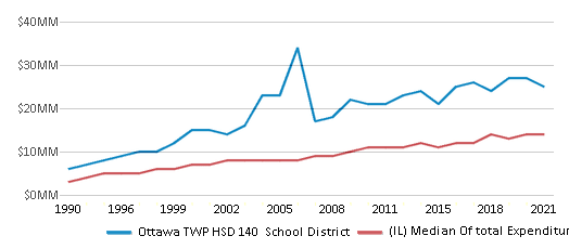 This chart displays total spending of Ottawa TWP HSD 140 School District and median value from total spendings of all school districts in Illinois by year, with the latest 2020-21 school year data. This chart displays total spending of Ottawa TWP HSD 140 School District and median value from total spendings of all school districts in Illinois by year, with the latest 2020-21 school year data.