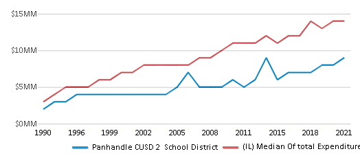 This chart displays total spending of Panhandle CUSD 2 School District and median value from total spendings of all school districts in Illinois by year, with the latest 2020-21 school year data. This chart displays total spending of Panhandle CUSD 2 School District and median value from total spendings of all school districts in Illinois by year, with the latest 2020-21 school year data.