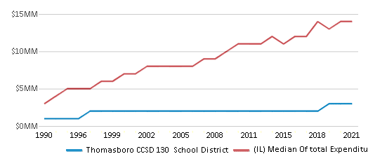 This chart displays total spending of Thomasboro CCSD 130 School District and median value from total spendings of all school districts in Illinois by year, with the latest 2020-21 school year data. This chart displays total spending of Thomasboro CCSD 130 School District and median value from total spendings of all school districts in Illinois by year, with the latest 2020-21 school year data.