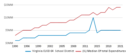 This chart displays total spending of Virginia CUSD 64 School District and median value from total spendings of all school districts in Illinois by year, with the latest 2020-21 school year data. This chart displays total spending of Virginia CUSD 64 School District and median value from total spendings of all school districts in Illinois by year, with the latest 2020-21 school year data.