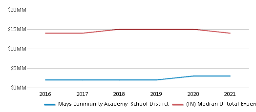 This chart displays total spending of Mays Community Academy School District and median value from total spendings of all school districts in Indiana by year, with the latest 2020-21 school year data. This chart displays total spending of Mays Community Academy School District and median value from total spendings of all school districts in Indiana by year, with the latest 2020-21 school year data.