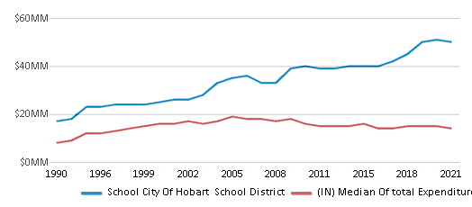 This chart displays total spending of School City Of Hobart School District and median value from total spendings of all school districts in Indiana by year, with the latest 2020-21 school year data. This chart displays total spending of School City Of Hobart School District and median value from total spendings of all school districts in Indiana by year, with the latest 2020-21 school year data.