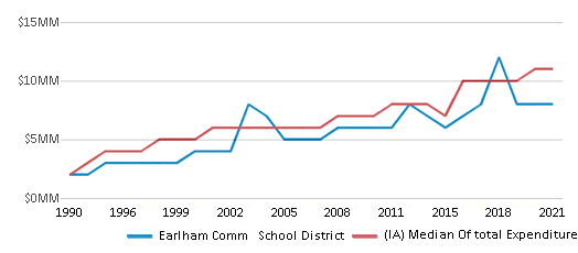 This chart displays total spending of Earlham Comm School District and median value from total spendings of all school districts in Iowa by year, with the latest 2020-21 school year data. This chart displays total spending of Earlham Comm School District and median value from total spendings of all school districts in Iowa by year, with the latest 2020-21 school year data.