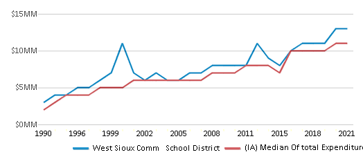 This chart displays total spending of West Sioux Comm School District and median value from total spendings of all school districts in Iowa by year, with the latest 2020-21 school year data. This chart displays total spending of West Sioux Comm School District and median value from total spendings of all school districts in Iowa by year, with the latest 2020-21 school year data.