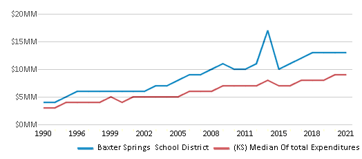 This chart displays total spending of Baxter Springs School District and median value from total spendings of all school districts in Kansas by year, with the latest 2020-21 school year data. This chart displays total spending of Baxter Springs School District and median value from total spendings of all school districts in Kansas by year, with the latest 2020-21 school year data.