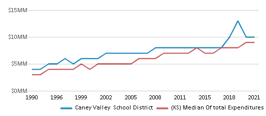 This chart displays total spending of Caney Valley School District and median value from total spendings of all school districts in Kansas by year, with the latest 2020-21 school year data. This chart displays total spending of Caney Valley School District and median value from total spendings of all school districts in Kansas by year, with the latest 2020-21 school year data.